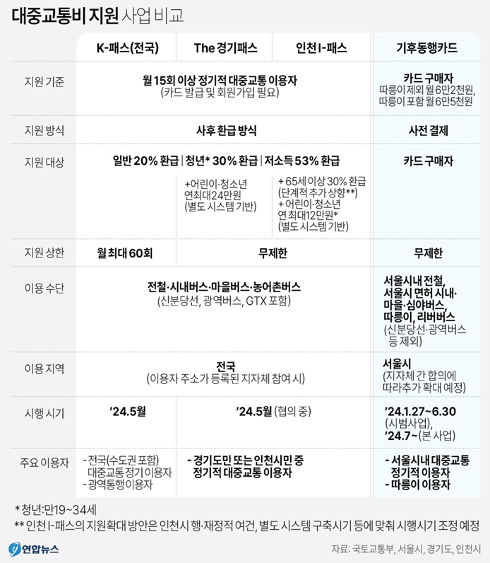 대중교통비 지원 사업 비교
K-패스, The 경기패스, 인천 I-패스, 기후동행카드