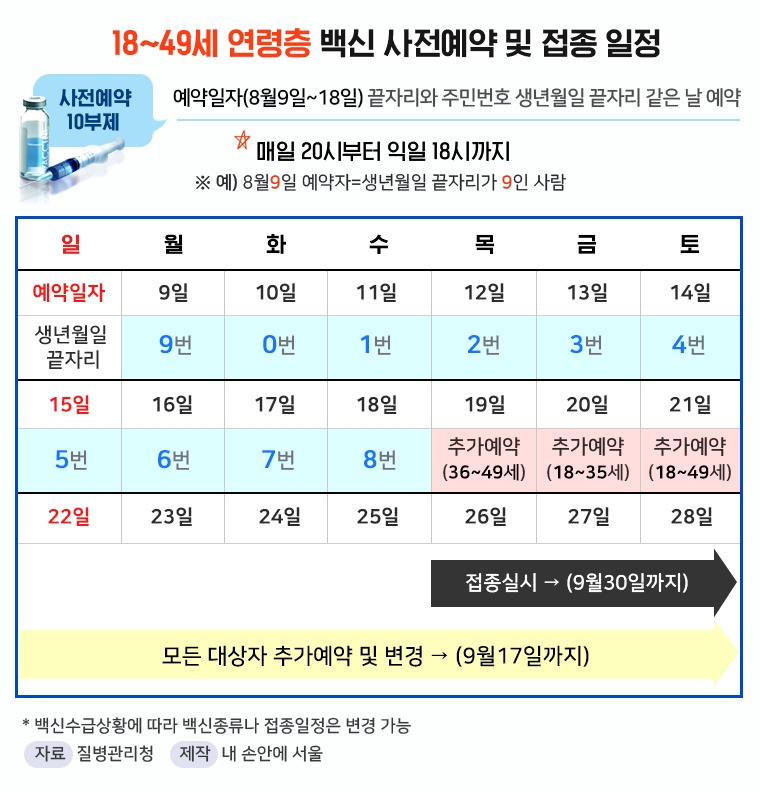 8월 9일부터 18~49세 백신 예약..생일 끝자리 10부제 2 ywAAAAAAQABAAACAUwAOw==