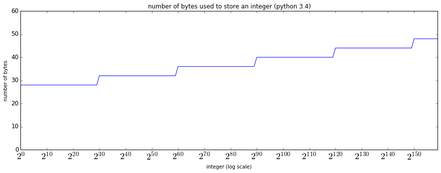 Arbitrary precision