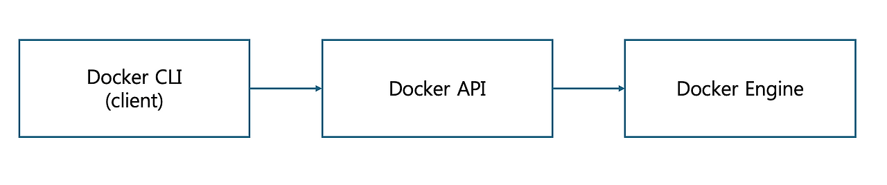 [Docker] 도커가 컨테이너를 실행하는 원리