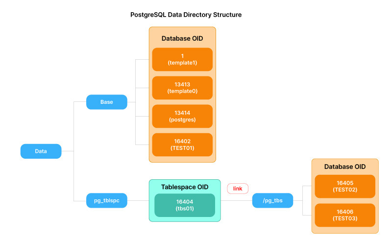 DB 인사이드 | PostgreSQL Architecture - 2. Physical Structure