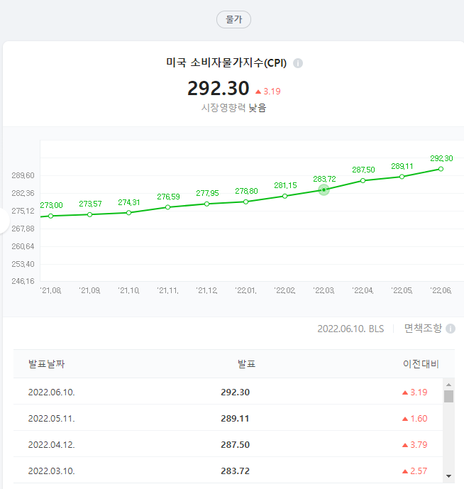 CPI지수란? CPI지수 확인하는 방법 CPI발표일, 발표시간 (미국소비자물가지수, CPI상승, CPI지수확인법 및 전망)