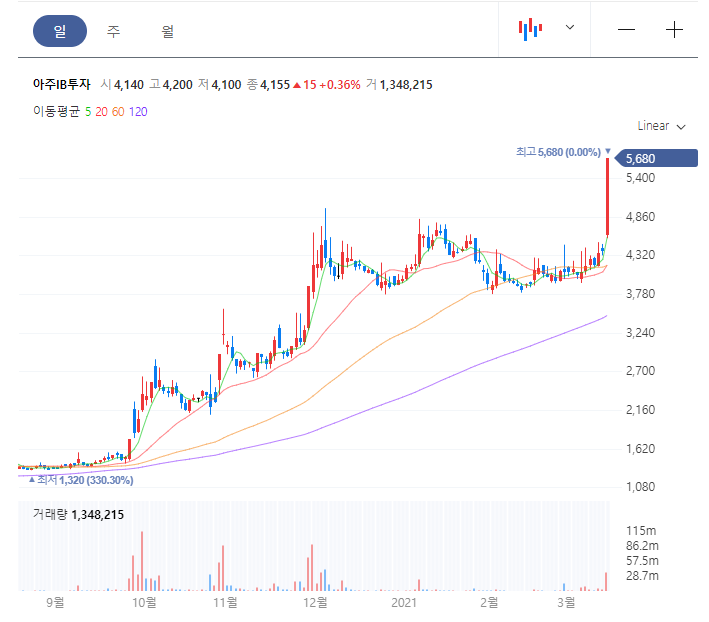 아주IB투자 주가 전망 / 크래프톤 야놀자 투자