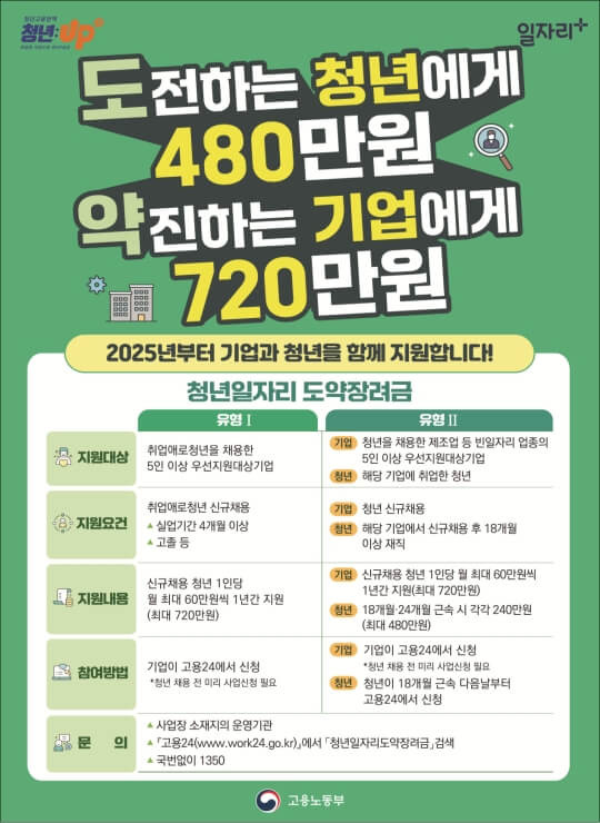 정부지원금 신청 시 유의 사항