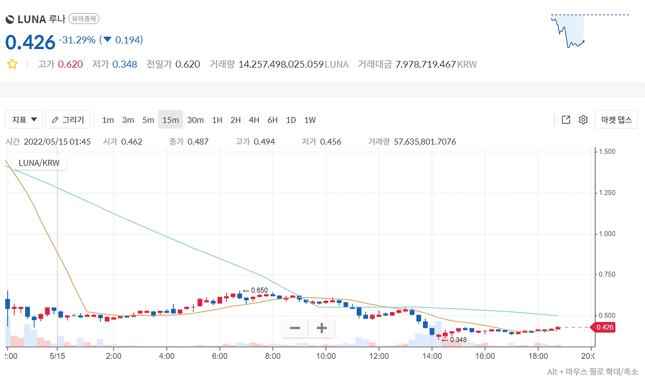 루나 코인 바이낸스 재상장 BUSD만 지원, 투자자 보호차원 2 ywAAAAAAQABAAACAUwAOw==