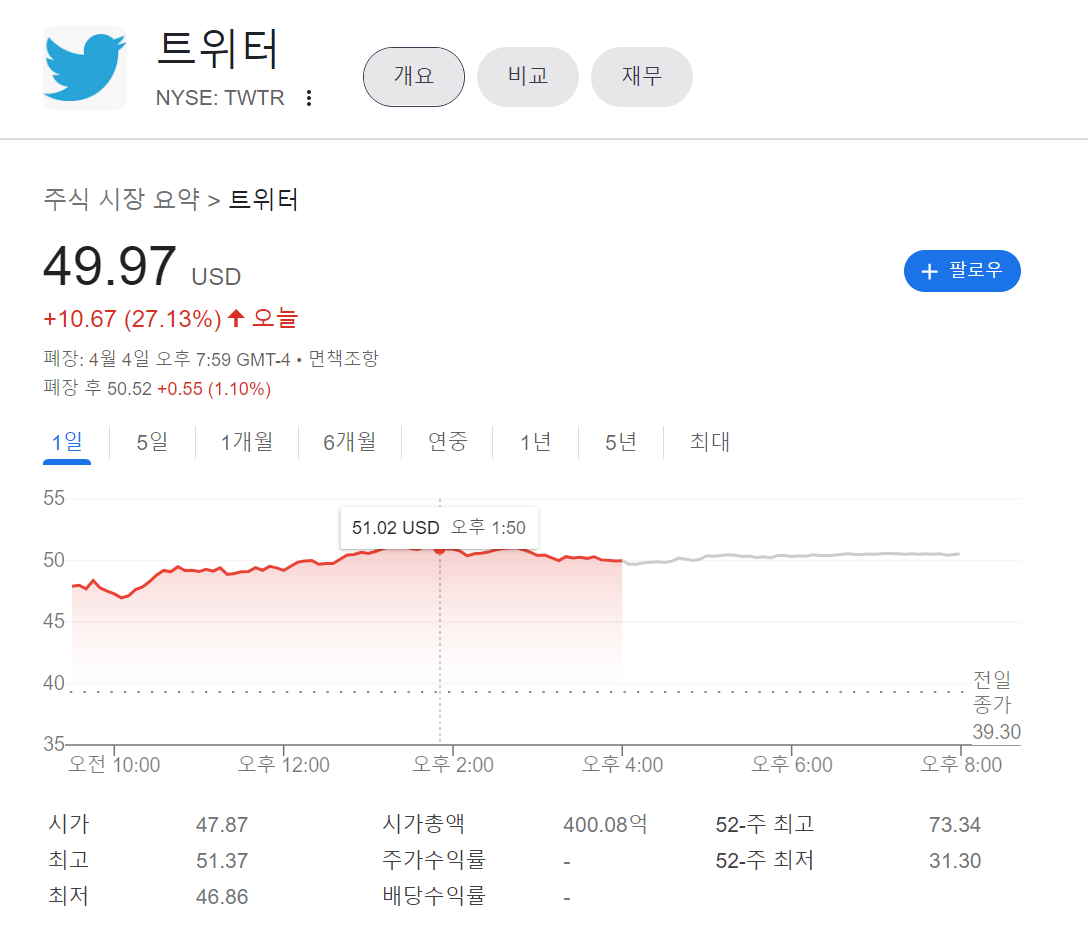 트위터 +27.1% 급등에는 일론 머스크가 있었다! 1 트위터가 밤새 27%가 올라 49.97달러로 현재 주가를 기록하고 있는 사진