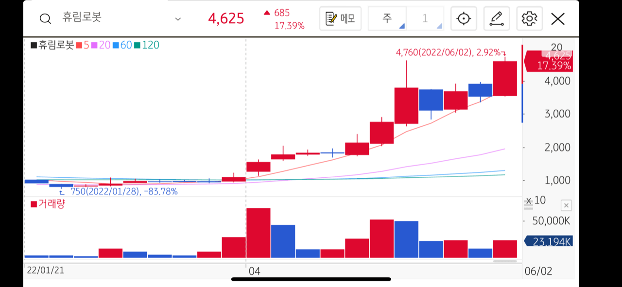 휴림로봇 주가 4일 연속 상승중, 주가 상승 이유 1 휴림로봇주가가 2달동안 계속 상승중인 사진캡쳐