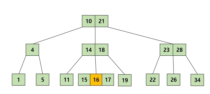 https://gyoogle.dev/blog/computer-science/data-structure/Trie.html