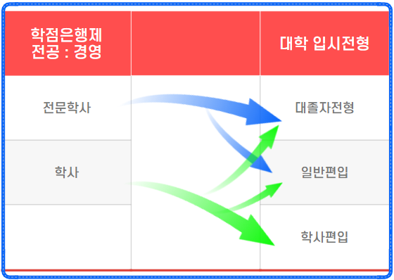 간호학과 대졸자전형 편입