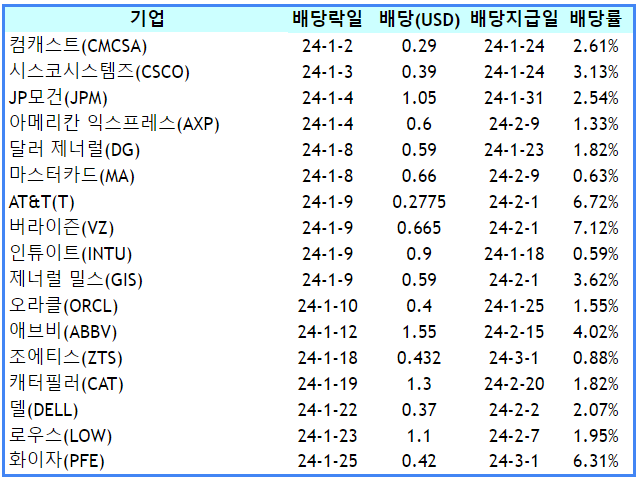 24년 1월 미국주식 배당 달력 3 ywAAAAAAQABAAACAUwAOw==