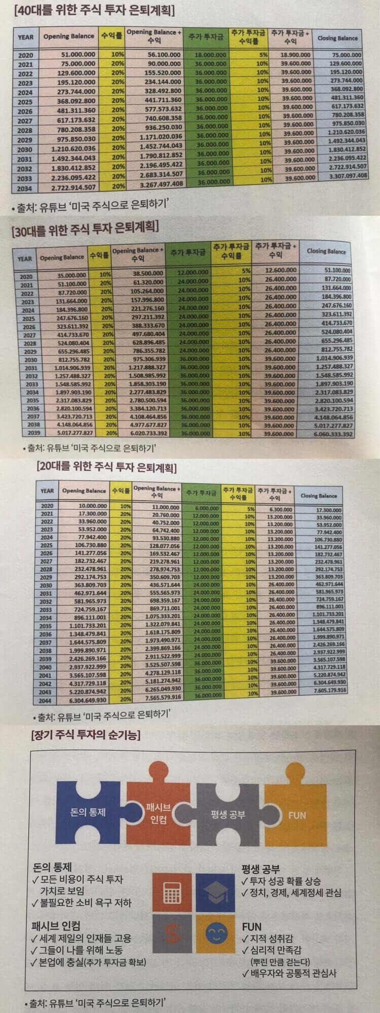 미주은/ 미국주식으로 은퇴하기/요약 및 정리 2 미주은의 장기투자계획-40대, 30대, 20대의 계획을 보여주는 표