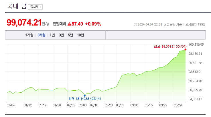 금시세 (금값) 상승 이유 / 투자방법 / 전망은? 1 ywAAAAAAQABAAACAUwAOw==