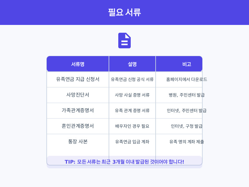 국민연금 유족연금 지급액 계산 및 신청 (20년 이상 60%)