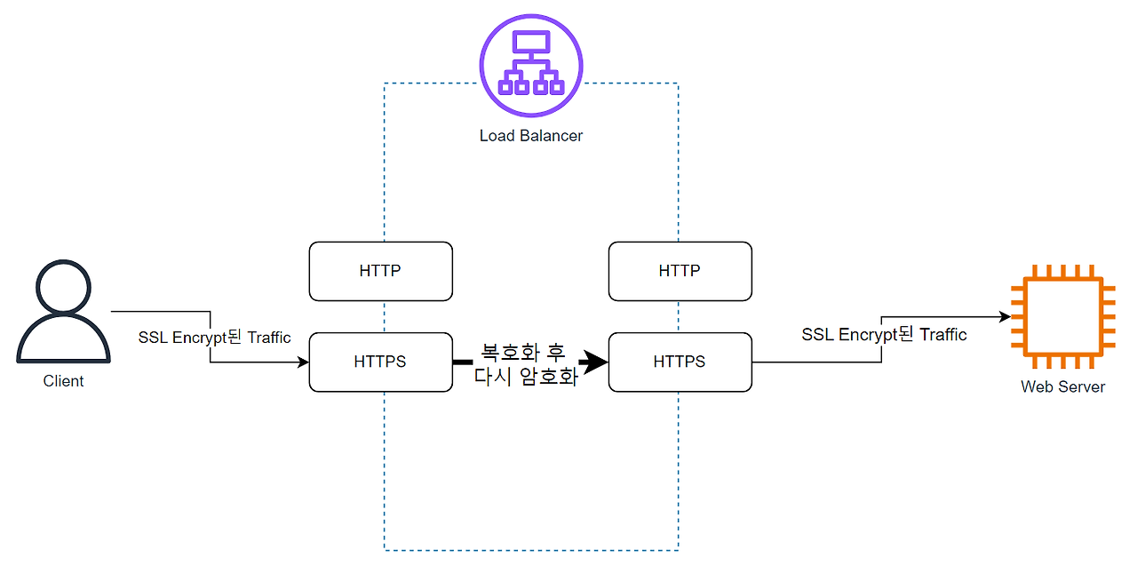 Ssl ssl termination ssl passthrough ssl bridging memorize