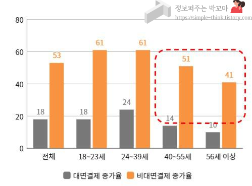 캐시리스 전환의 가속화와 온라인 결제시장의 결제사 2 ywAAAAAAQABAAACAUwAOw==