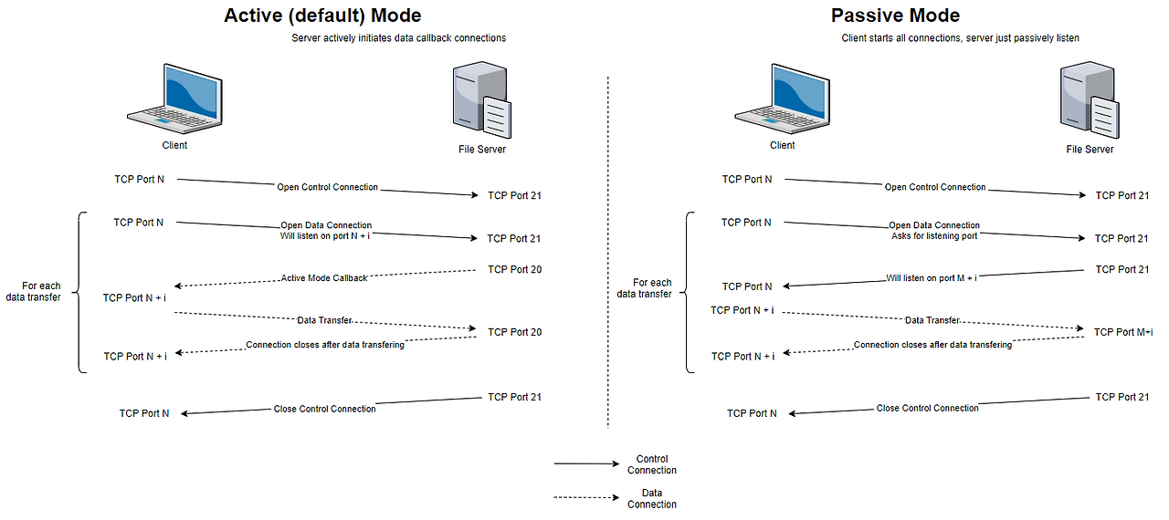 FTP(vsftp) 전송 모드(Active Mode/Passive Mode)