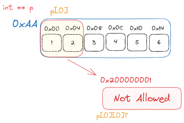 Segmentation Fault