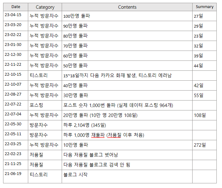 코코쥬안 티스토리 블로그 누적 방문자 1,000,000명까지 오기까지 수익 블로그의 내용 정리 5 ywAAAAAAQABAAACAUwAOw==