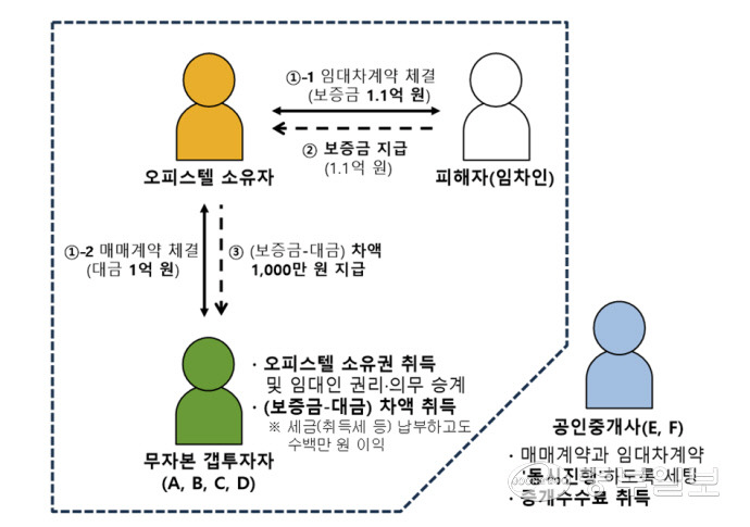 무자본 갭투자 전세사기 上 지급명령 신청 (2가지 소송 한번에)