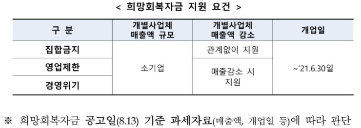 소상공인 희망회복자금 지급시기 (대상, 신청방법)