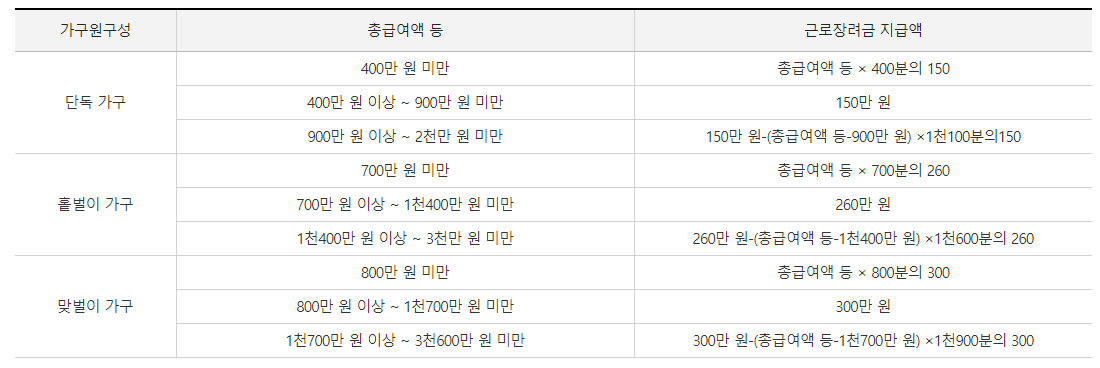 2021년 근로장려금 및 자녀장려금 신청 및 소득 요건은?(+금액)