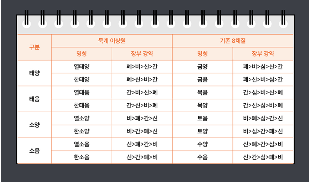대전 8체질 자가진단 테스트 및 한의원 목록