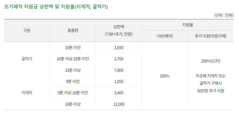 2024 노후 경유차 조기 폐차지원금 3가지 조회 및 신청 사이트
