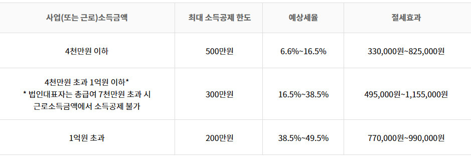 노란우산공제 해지부터 가입 혜택 대출 정보