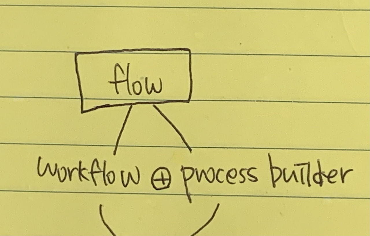  salesforce work flow vs process builder vs flow builder