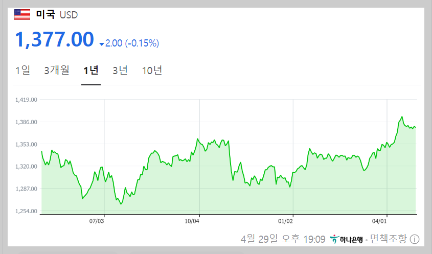 주식시황 :: 34년만의 엔달러 환율 160엔 돌파 (2024/04/29) 4 ywAAAAAAQABAAACAUwAOw==