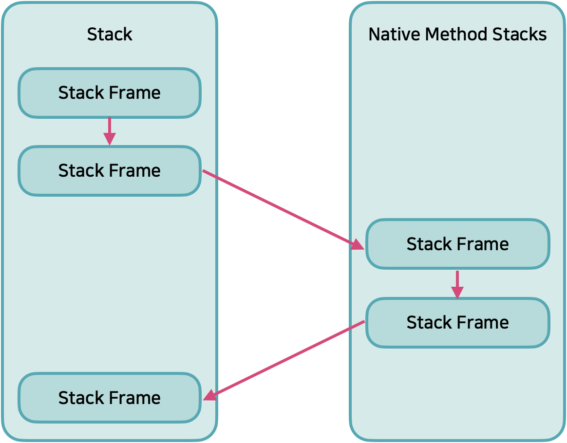 [Java] 자바 동작 과정