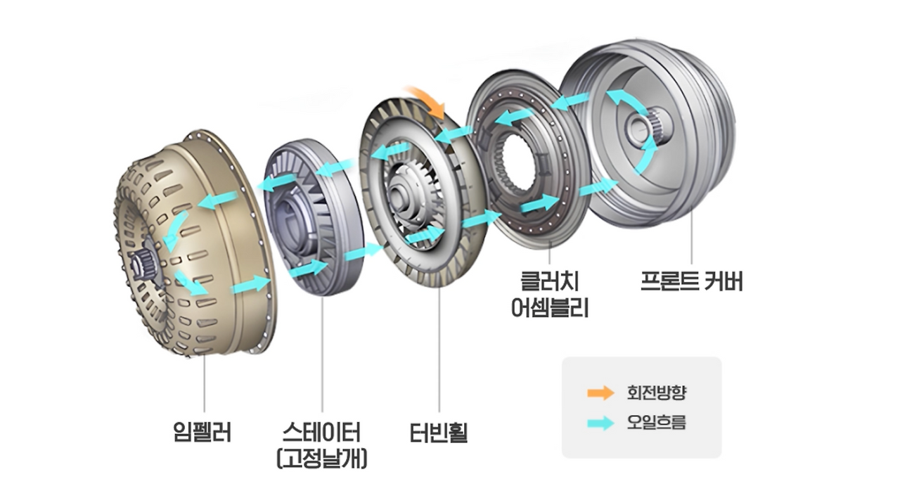 자동차 주행의 핵심 기술, 변속기의 세계