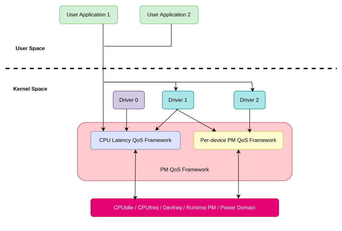 [리눅스 커널] PM QoS - CPU latency QoS framework :: Ease is the greatest threat