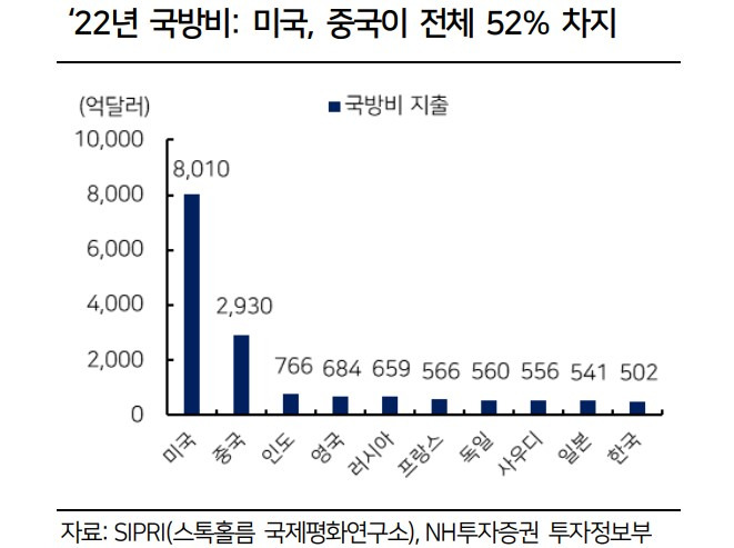 방산 ETF, ITA, XAR 3 '22년 국방비