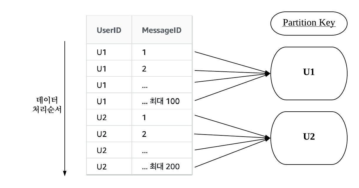 [DynamoDB] Partition Key 설계 원칙 및 고려사항