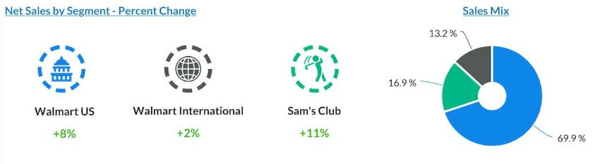 월마트(WMT), 22년 4분기 실적 리뷰 및 23년 가이던스 3 월마트 사업부문별 실적