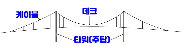 현수교와 사장교 차이점과 장단점 그리고 간단한 예시