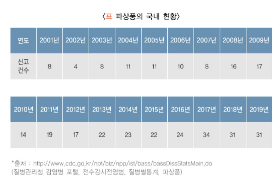 파상풍 초기증상 및 주사 기간