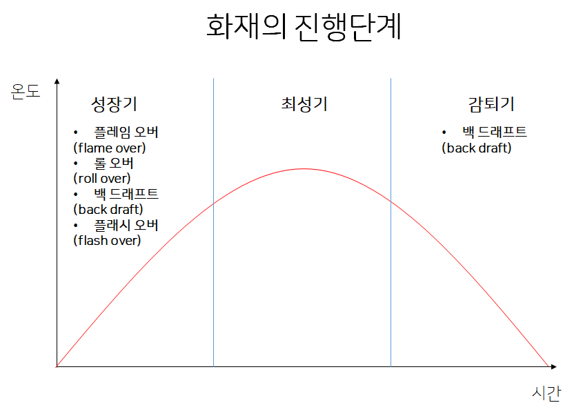 화재의 진행 단계 - 성장기, 최성기, 감퇴기