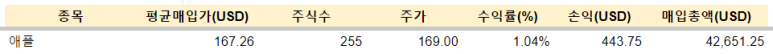 애플 등 매수 / 3.7 6 ywAAAAAAQABAAACAUwAOw==