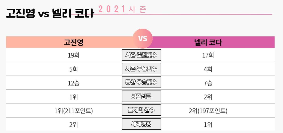 여자골프 세계랭킹 고진영 VS 넬리코다(롤렉스 랭킹) 3 2021년시즌-골프-세계랭킹