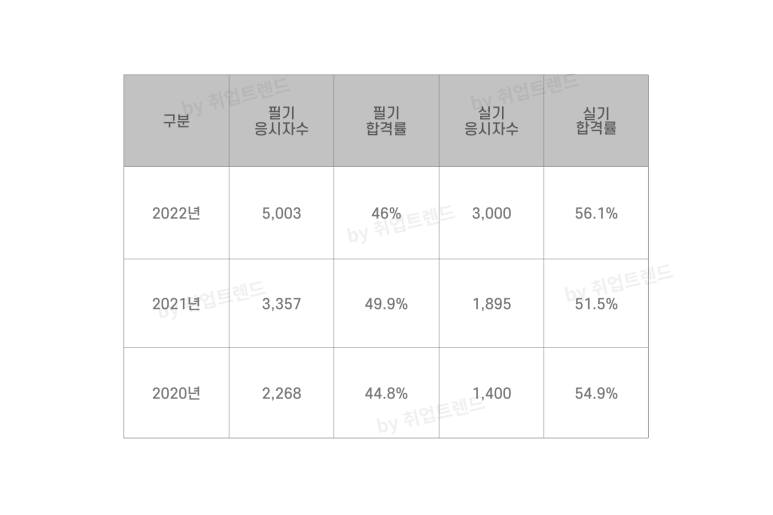 설비보전기사 합격률