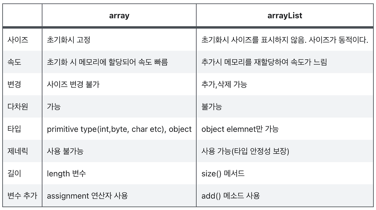 ArrayList & LinkedList 설명과 비교