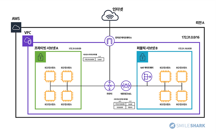 [aws] Amazon Vpc (virtual Private Cloud) 개념과 구성 요소 — 기억에 남는 블로그 이름