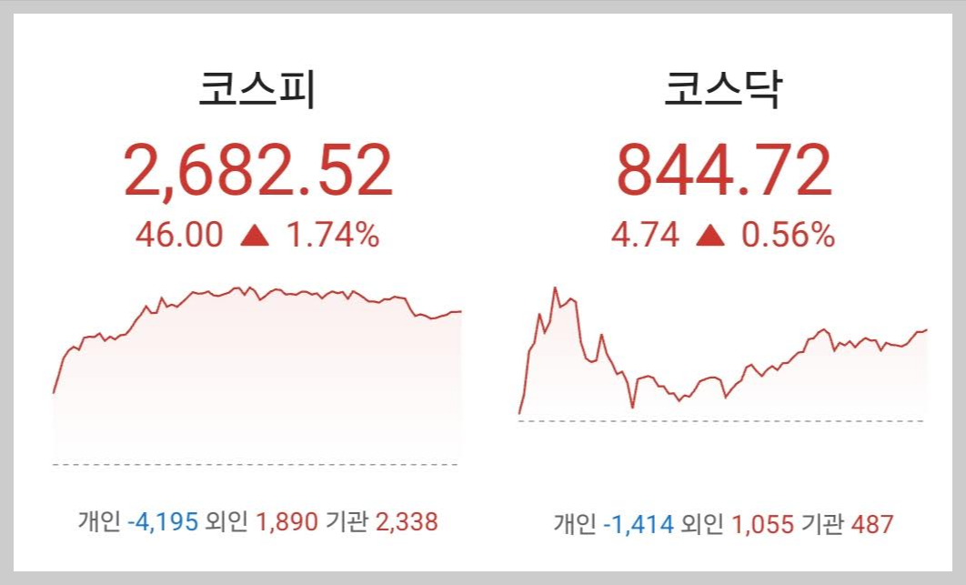 주식시황 :: 석유가스, 천연가스 관련주 상승 (2024/06/03) 1 ywAAAAAAQABAAACAUwAOw==
