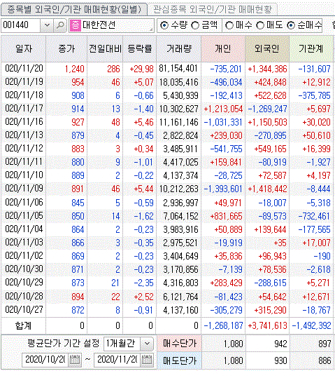 상한가 종목 대한전선 (해상풍력발전 관련주?)
