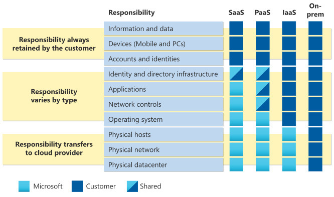 AZ-900 자격증 준비 3 - Describe cloud service types