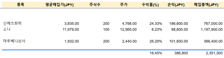 23년 6월 미국주식, 일본주식 투자 기록 정리 10 ywAAAAAAQABAAACAUwAOw==