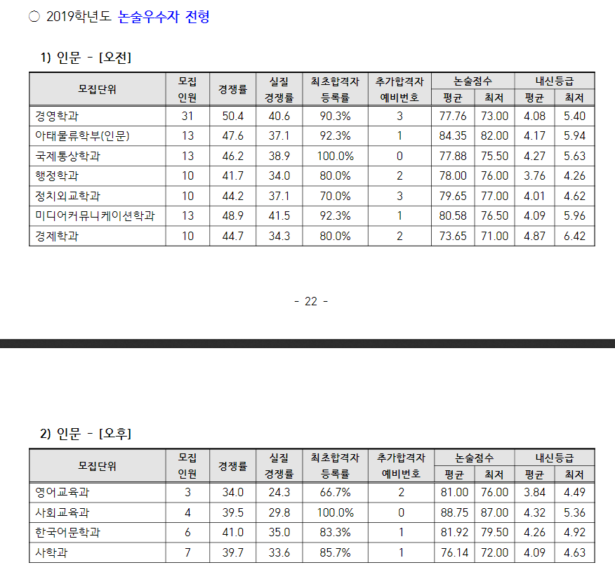 인하대 2019 수시등급 정시등급 입시결과