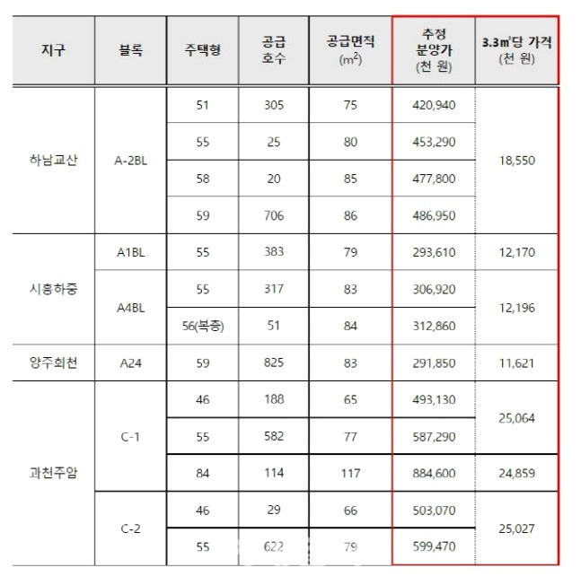 3차 사전청약, 6일부터 일반공급 접수 시작 3 ywAAAAAAQABAAACAUwAOw==